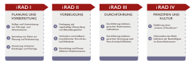 iRAD_Ablauf iRAD_Ablauf