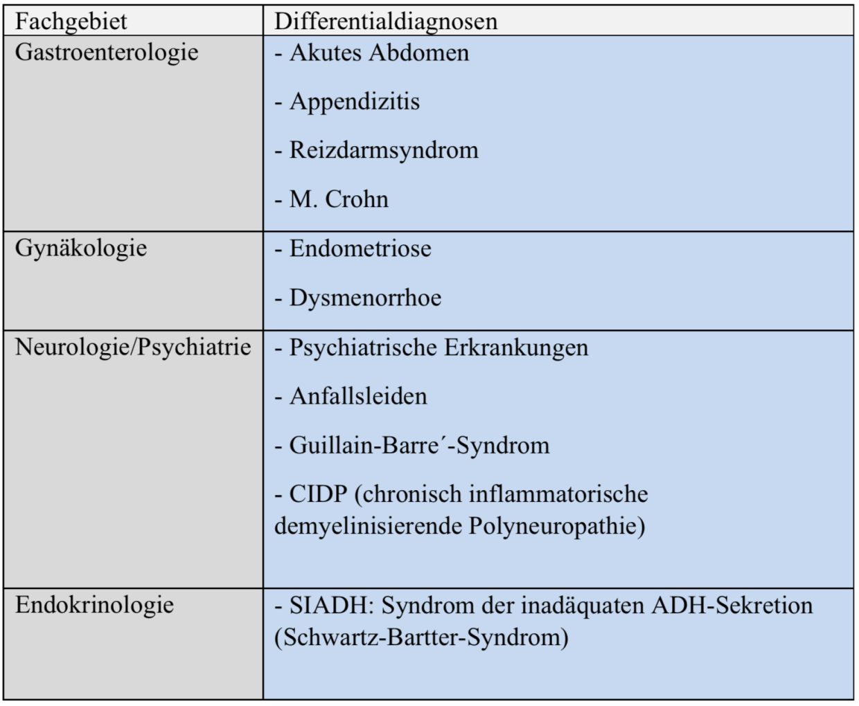 Tabelle: Klinische Differentialdiagnosen der akuten hepatischen Porphyrie Tabelle: Klinische Differentialdiagnosen der akuten hepatischen Porphyrie