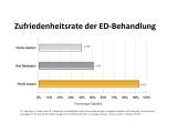 Zufriedenheitsraten