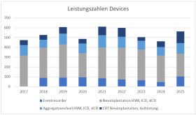Device Eingriffe gesamt Device Eingriffe gesamt