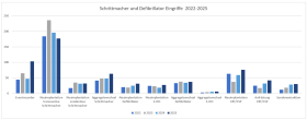 Schrittmacher und Defibrillator Eingriffe Schrittmacher und Defibrillator Eingriffe