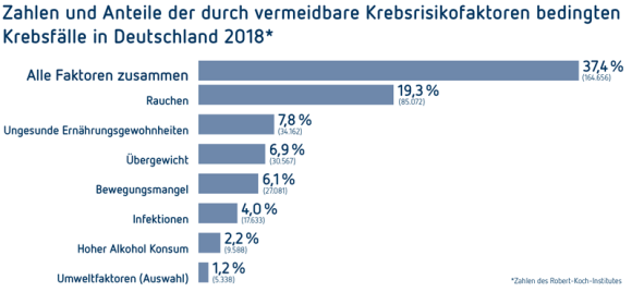 Prävention - Zahlen und Anteile - RKI 2018